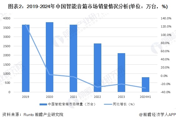 2024年中国智能音箱需求情况分析：市场逐渐从高速增长进入调整期【组图】(图2)