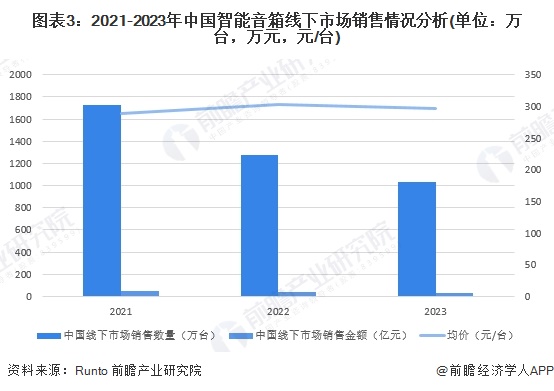 2024年中国智能音箱需求情况分析：市场逐渐从高速增长进入调整期【组图】(图3)