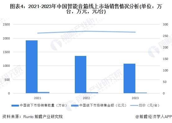 2024年中国智能音箱需求情况分析：市场逐渐从高速增长进入调整期【组图】(图4)