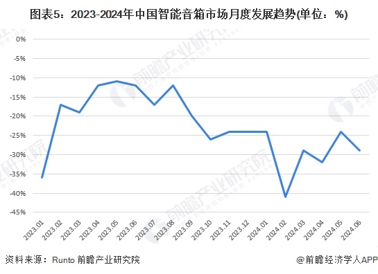 2024年中国智能音箱需求情况分析：市场逐渐从高速增长进入调整期【组图】(图5)