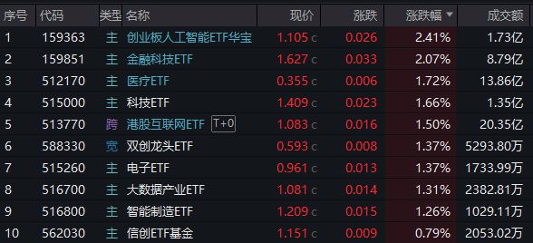 ETF日报｜2万亿！继续AI！创业板人工智能ETF华宝涨241%再创新高！港股互联网（513770）惊现20亿元天量！(图1)