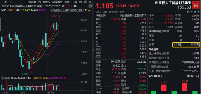 ETF日报｜2万亿！继续AI！创业板人工智能ETF华宝涨241%再创新高！港股互联网（513770）惊现20亿元天量！(图3)