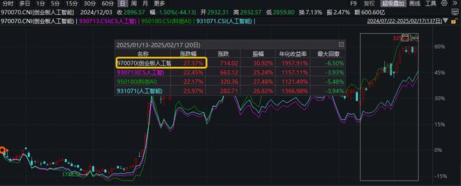 ETF日报｜2万亿！继续AI！创业板人工智能ETF华宝涨241%再创新高！港股互联网（513770）惊现20亿元天量！(图4)