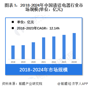 【清洁电器】行业市场规模：2024年中国清洁电器行业市场规模超过370亿元扫地机器人占比约40%(图1)