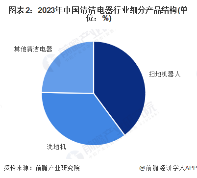 【清洁电器】行业市场规模：2024年中国清洁电器行业市场规模超过370亿元扫地机器人占比约40%(图2)