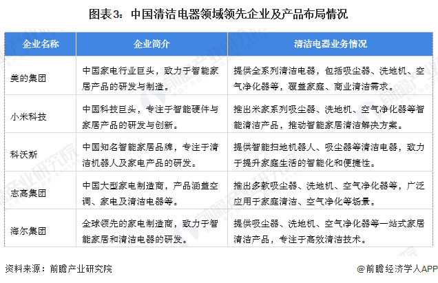 【清洁电器】行业市场规模：2024年中国清洁电器行业市场规模超过370亿元扫地机器人占比约40%(图3)