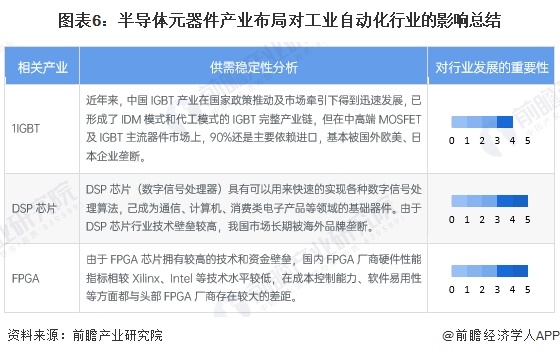 2024年中国工业自动化行业半导体元器件供给分析自主供应能力有待加强（组图）(图6)