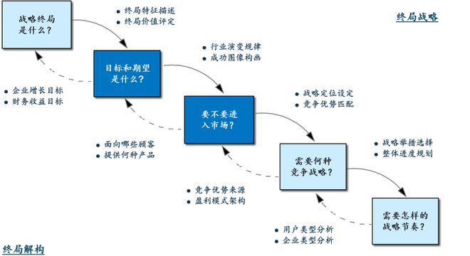 如何避免“百度式”的平庸？你可能需要战略的终局思维(图2)