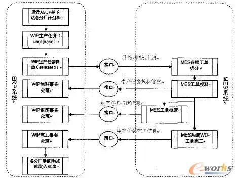 基于精益生产的ERP与MES系统集成研究(图4)